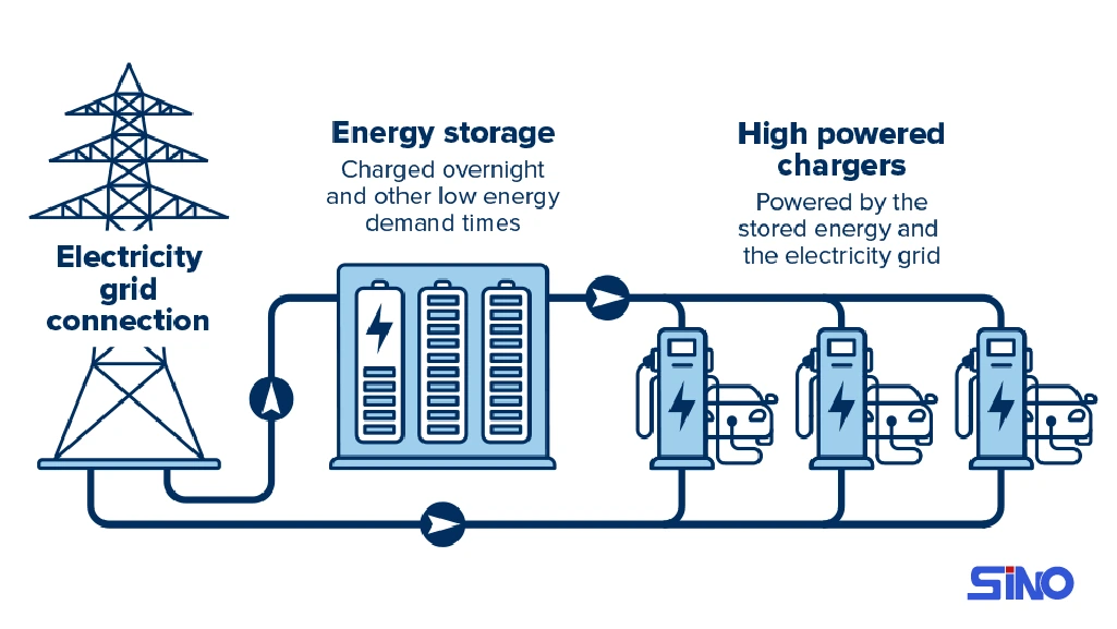 EV charging with energy storage system and power grid