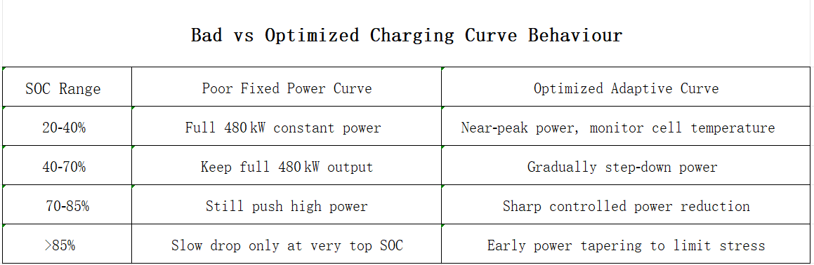 bad versus optimized charging curve behaviour